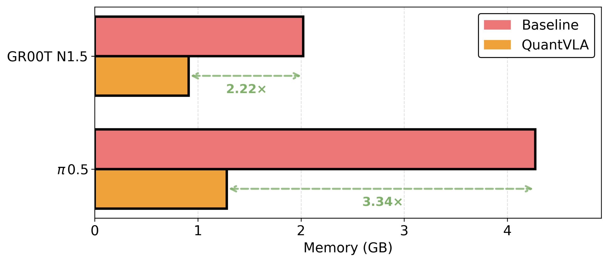 Memory Comparison: Baseline vs QuantVLA